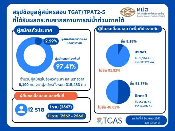ข้อมูลจาก https://www.facebook.com/photo?fbid=570640238888254&set=a.169356265683322