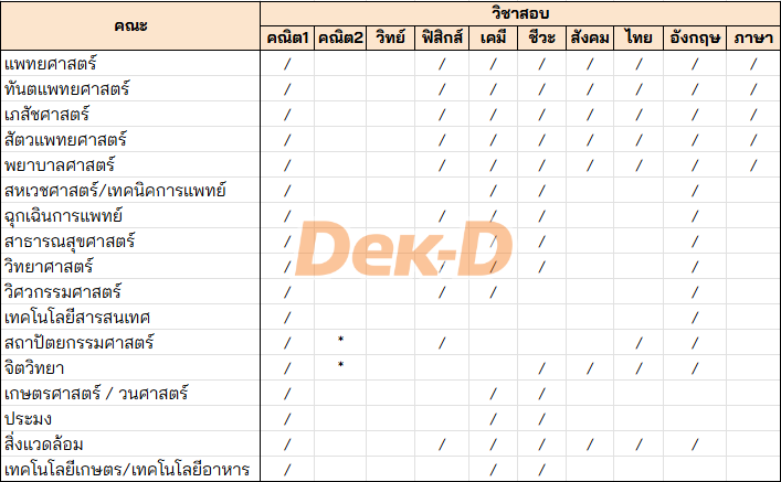 วิชาสอบกลุ่มคณะสายวิทย์