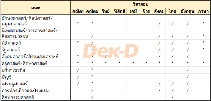 วิชาสอบกลุ่มคณะสายศิลป์