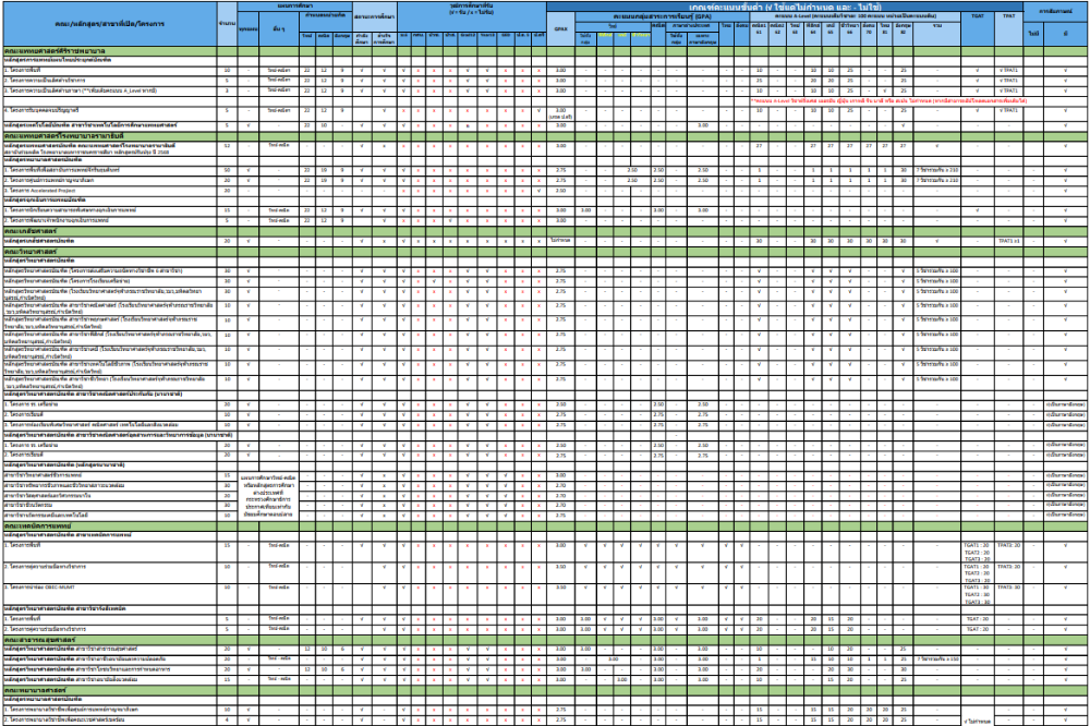 เกณฑ์การรับสมัครโควตารอบ 2 ม.มหิดล (หน้าที่ 1)