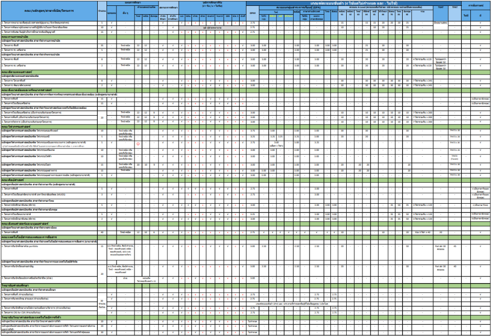 เกณฑ์การรับสมัครโควตารอบ 2 ม.มหิดล (หน้าที่ 2)