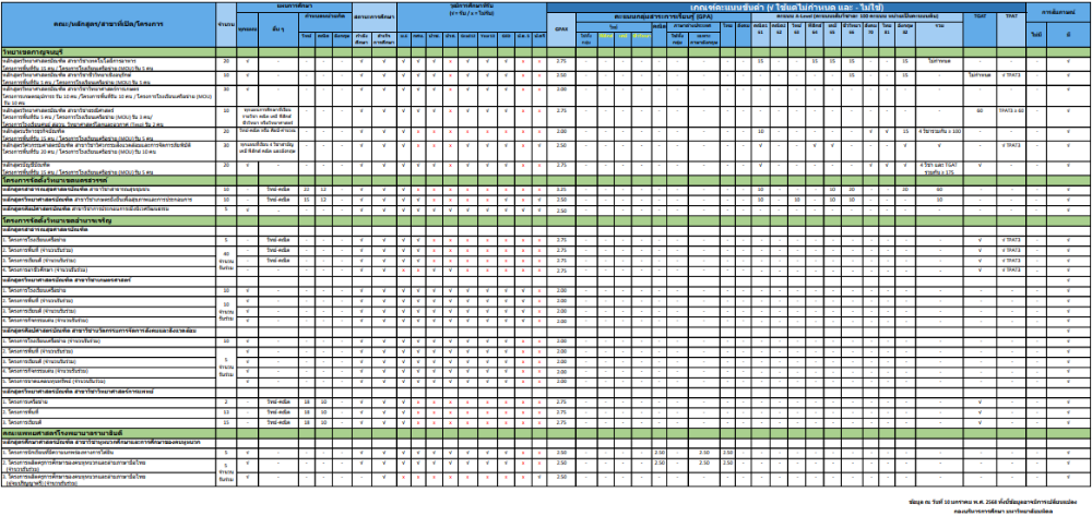 เกณฑ์การรับสมัครโควตารอบ 2 ม.มหิดล (หน้าที่ 3)