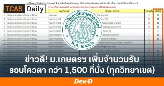 ข่าวดี! ม.เกษตรฯ เพิ่มจำนวนรับรอบโควตา ทุกวิทยาเขตกว่า 1,500 ที่นั่ง