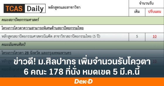 ข่าวดี! ม.ศิลปากร เพิ่มจำนวนรับโควตา 6 คณะ 178 ที่นั่ง หมดเขต 5  มีนาคมนี้