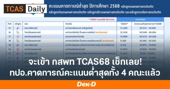 จะเข้า กสพท TCAS68 เช็กเลย! ทปอ.คาดการณ์คะแนนต่ำสุดทั้ง 4 คณะแล้ว