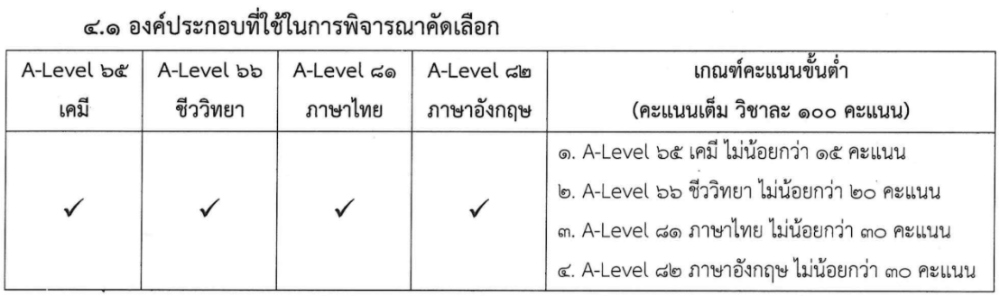 เกณฑ์คัดเลือก พยาบาลฯ ม.แม่ฟ้าหลวง รอบ 4 TCAS68