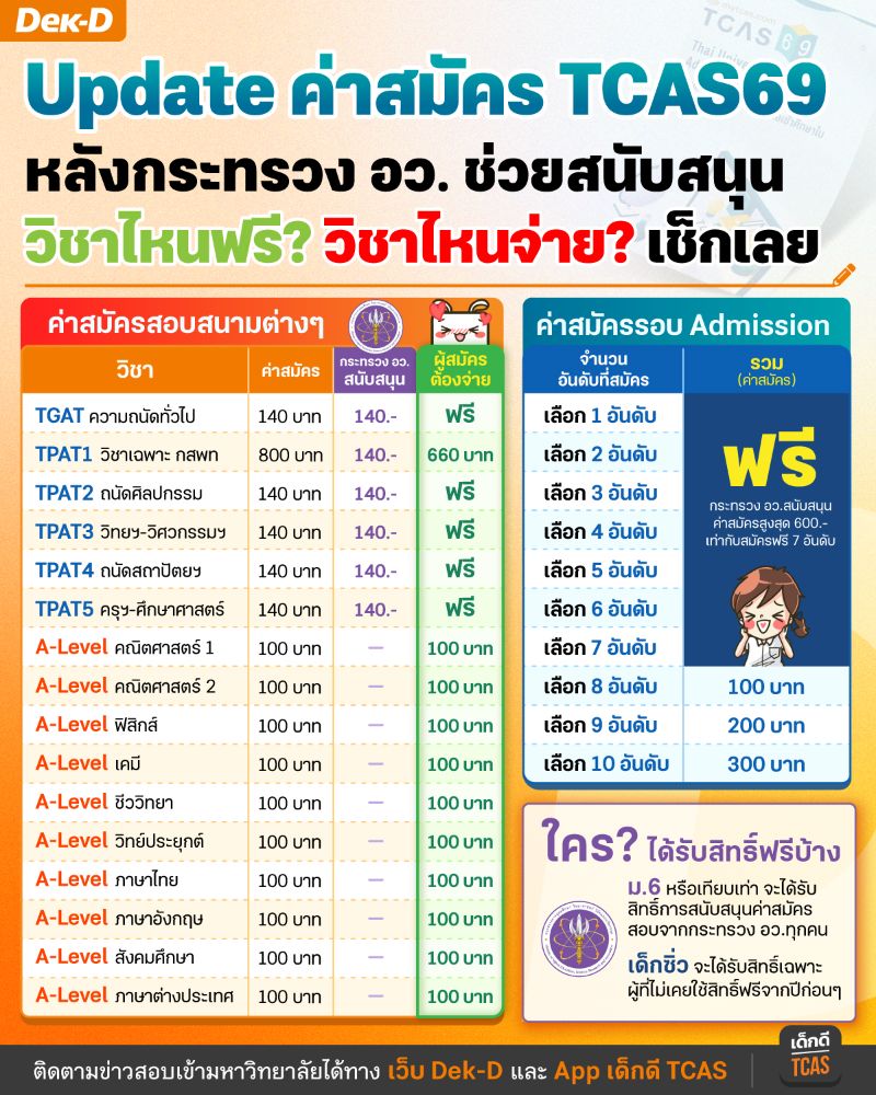 ค่าใช้จ่ายในการสมัคร กสพท69