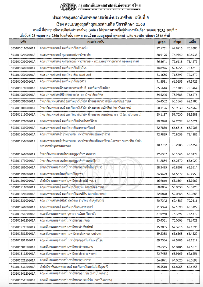 สถิติ กสพท68 (1)