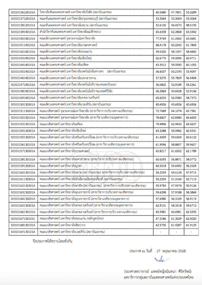 สถิติ กสพท68 (2)