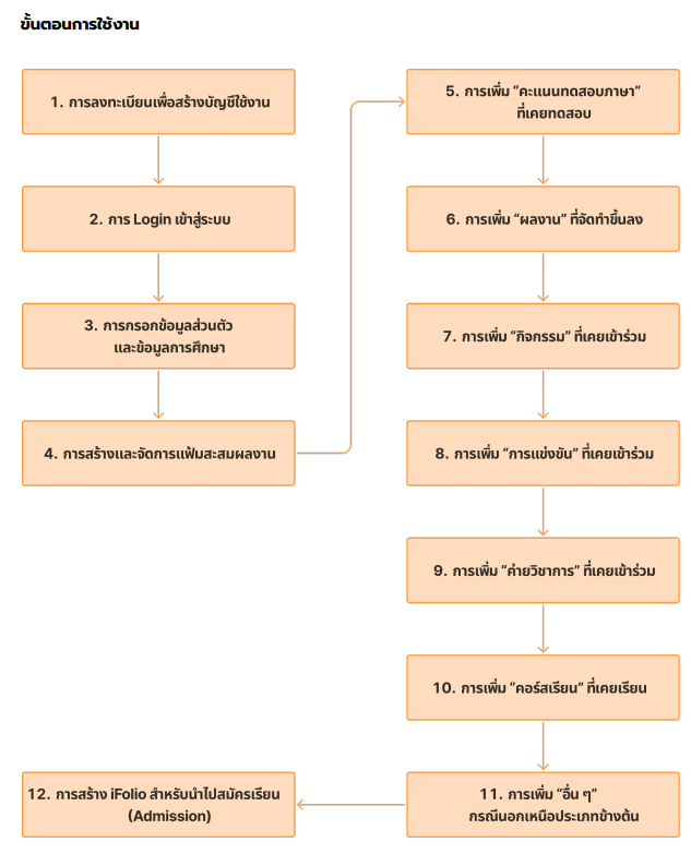 ขั้นตอนการสร้าง iFolio KMITL