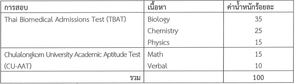 เกณฑ์แพทย์ จุฬาฯ รอบ Portfolio TCAS69