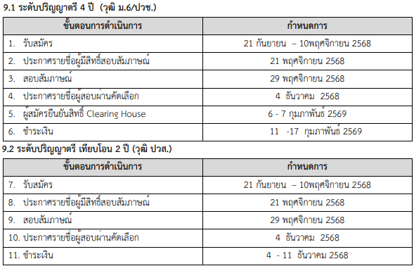 โครงการ TCAS69 รอบ Portfolio คณะบริหารธุรกิจและอุตสาหกรรมบริการ วิทยาเขตปราจีนบุรี