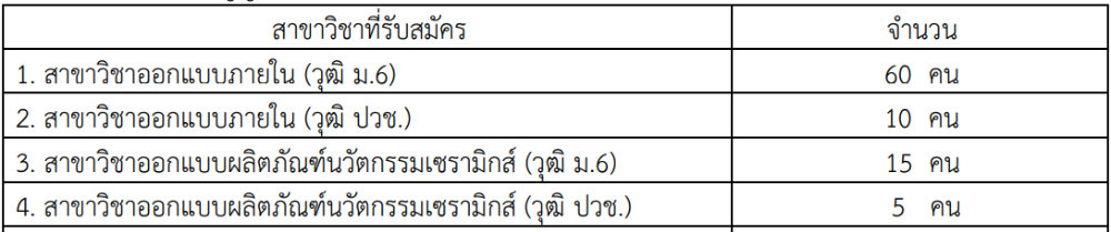 สาขาที่เปิดรับสมัครโควตาช้างเผือก สถอ. รอบ Portfolio คณะสถาปัตยกรรมและการออกแบบ ม.เทคโนโลยีพระจอมเกล้าพระนครเหนือ