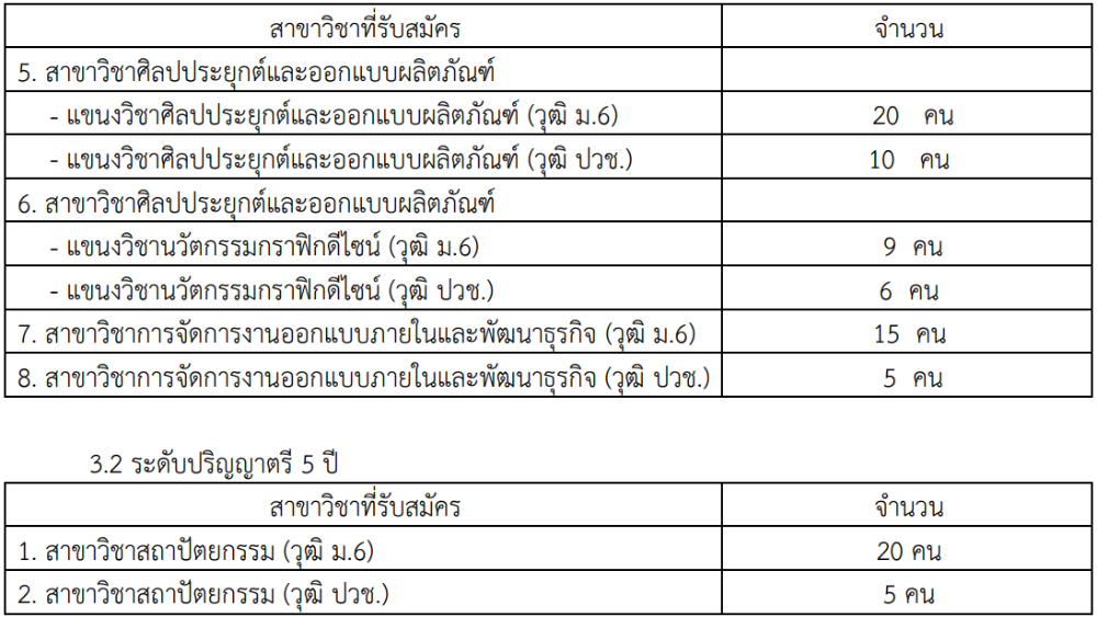 สาขาที่เปิดรับสมัครโควตาช้างเผือก สถอ. รอบ Portfolio คณะสถาปัตยกรรมและการออกแบบ ม.เทคโนโลยีพระจอมเกล้าพระนครเหนือ