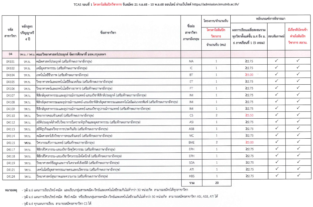 สาขาที่เปิดรับสมัครโควตาโอลิมปืกวิชาการ รอบ Portfolio คณะวิทยาศาสตร์ประยุกต์ ม.เทคโนโลยีพระจอมเกล้าพระนครเหนือ