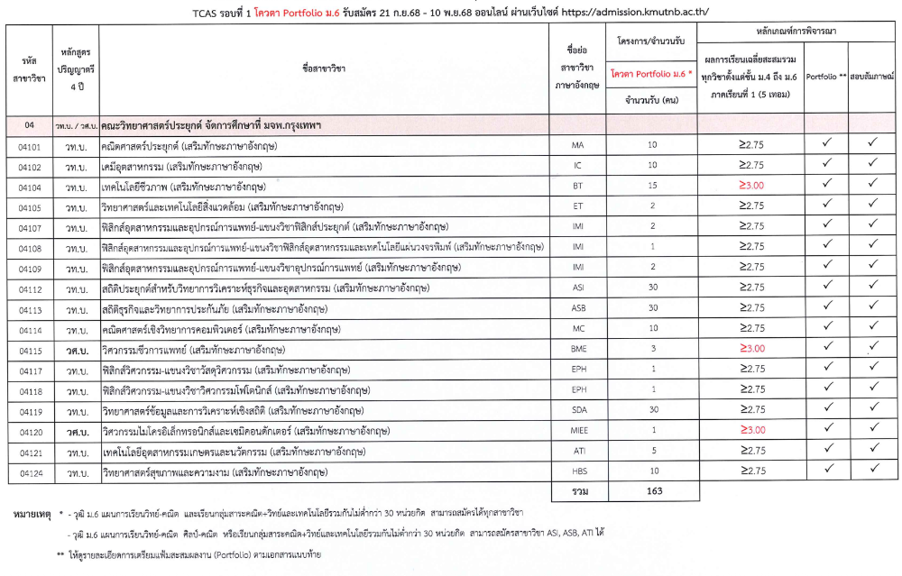 สาขาที่เปิดรับสมัครโควตา Portfolio คณะวิทยาศาสตร์ประยุกต์ ม.เทคโนโลยีพระจอมเกล้าพระนครเหนือ