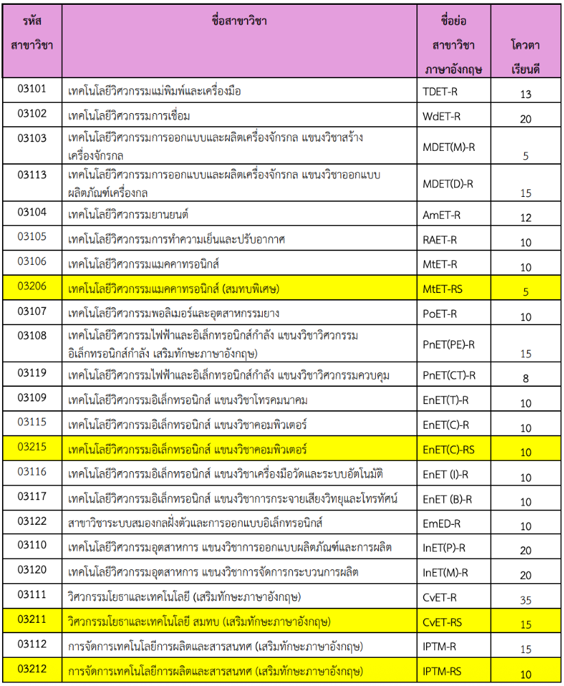 สาขาที่เปิดรับสมัครรอบ Portfolio TCAS69 วิทยาลัยเทคโนโลยีอุตสาหกรรม โควตาเรียนดี  ม.เทคโนโลยีพระจอมเกล้าพระนครเหนือ