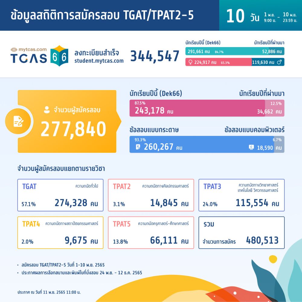 สถิติผู้สมัคร TGAT/TPAT 66