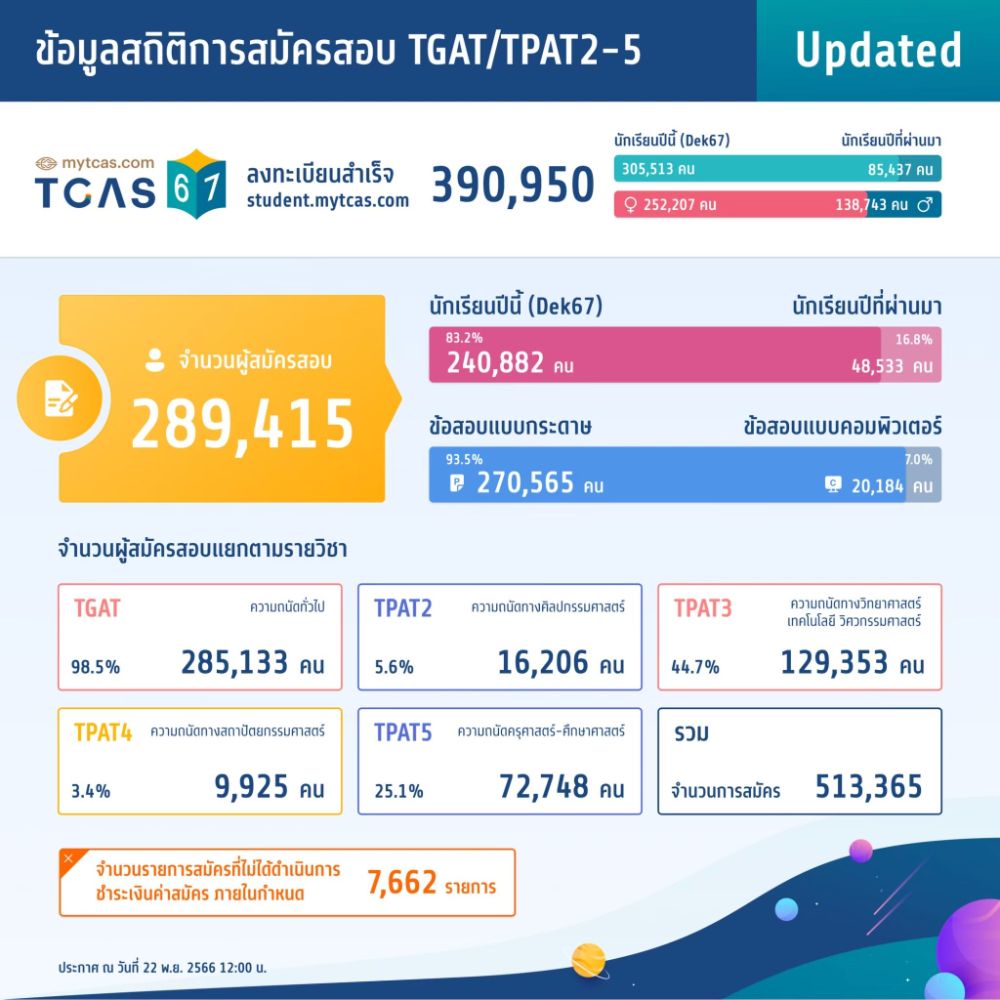 สถิติผู้สมัคร TGAT/TPAT 67