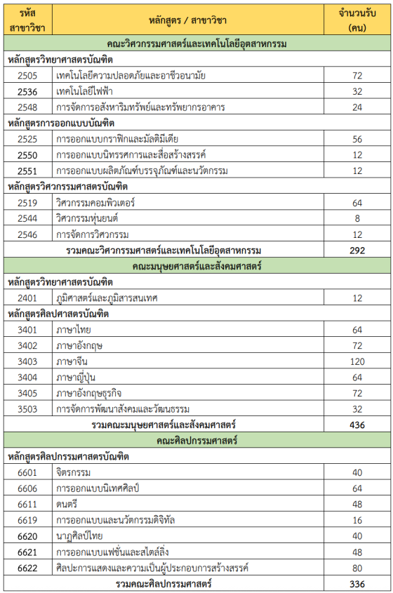 คณะที่เปิดรับรอบ Portfolio สวนสุนันทา TCAS69 รูปที่ 2