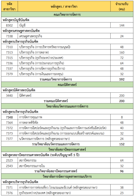 คณะที่เปิดรับรอบ Portfolio สวนสุนันทา TCAS69 รูปที่ 3