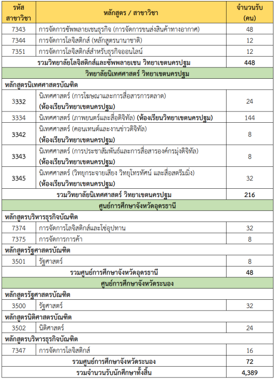 คณะที่เปิดรับรอบ Portfolio สวนสุนันทา TCAS69 รูปที่ 5