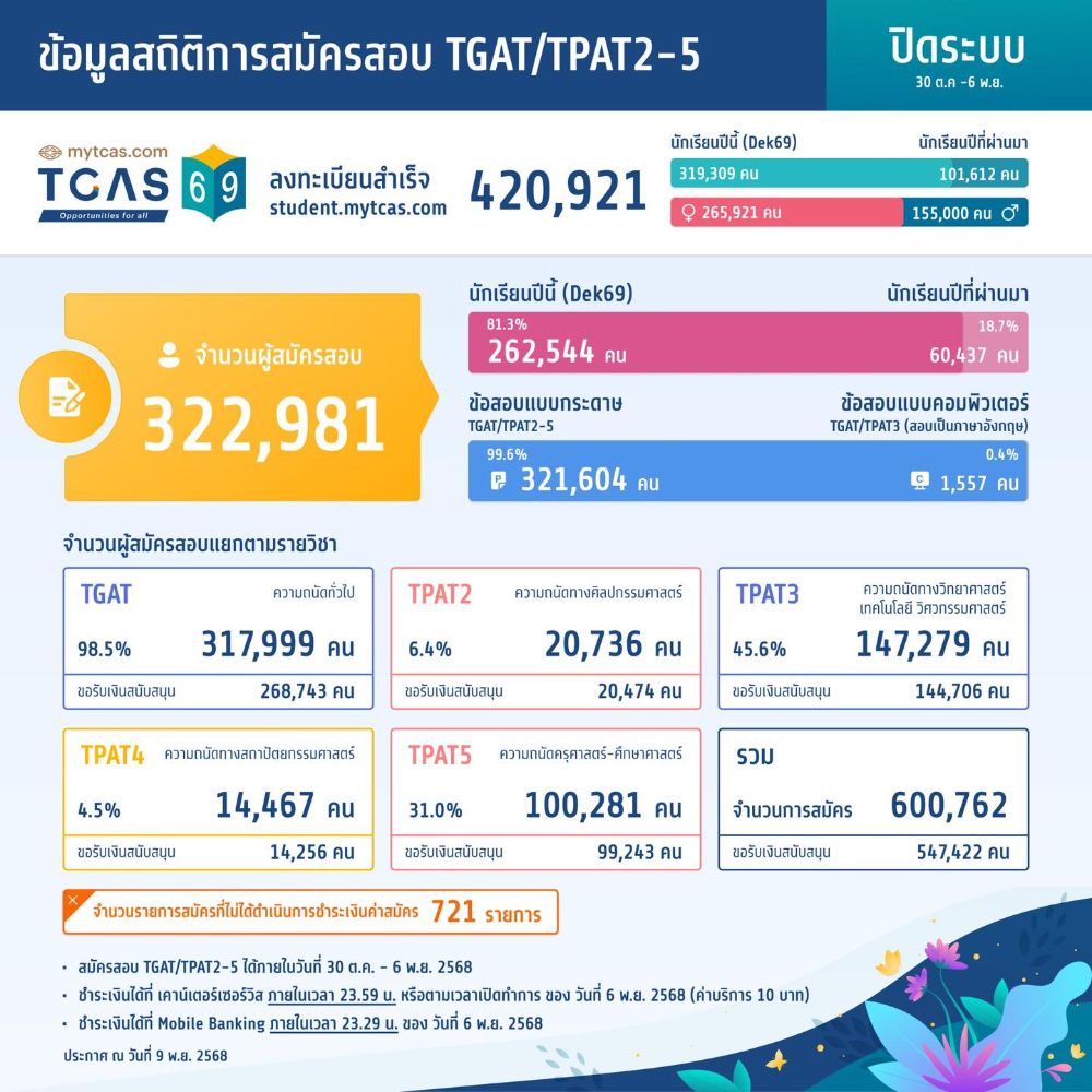 สถิติผู้สมัคร TGAT/TPAT 69