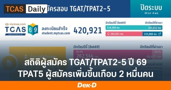 สถิติผู้สมัคร TGAT/TPAT2-5 ปี 69 หลายวิชามีผู้สมัครเพิ่มขึ้น