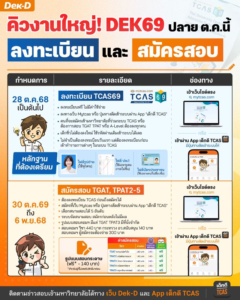 การลงทะเบียน TCAS69 และสมัครสอบ TGAT/TPAT