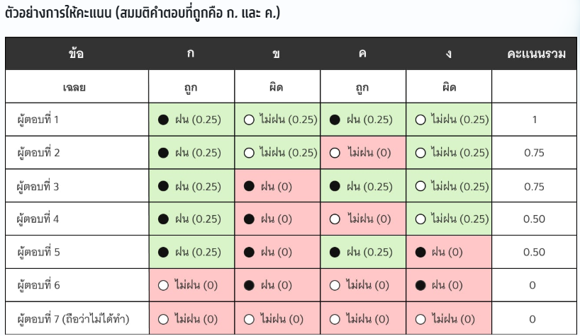 ตัวอย่างการให้คะแนน