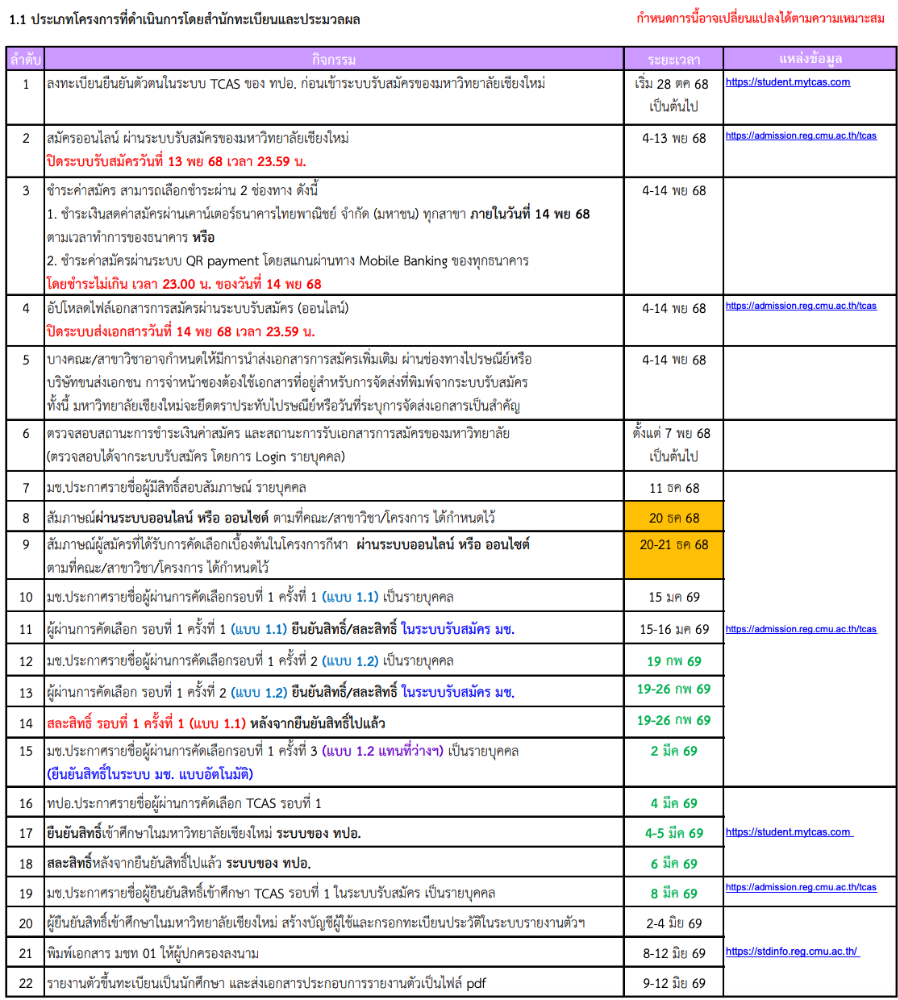 ปฏิทินรอบ Portfolio ม.เชียงใหม่ ฉบับ upfate  โครงการที่ดำเนินการโดยสำนักทะเบียนและประมวลผล