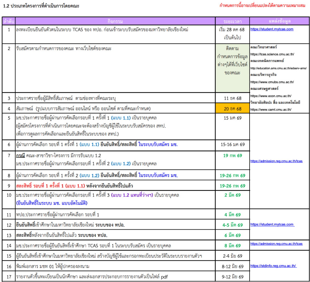 ปฏิทินรอบ Portfolio ม.เชียงใหม่ ฉบับ upfate  โครงการที่ดำเนินการโดยคณะ