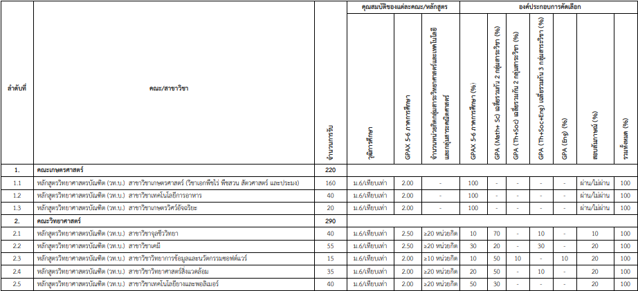 เกณฑ์รอบ Portfolio ครั้งที่ 2 TCAS69 ม.อุบลราชธานี (รูปที่ 1)