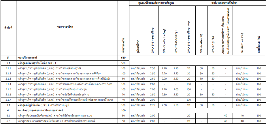 เกณฑ์รอบ Portfolio ครั้งที่ 2 TCAS69 ม.อุบลราชธานี (รูปที่ 3)