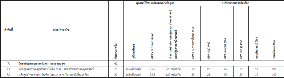 เกณฑ์รอบ Portfolio ครั้งที่ 2 TCAS69 ม.อุบลราชธานี (รูปที่ 4)