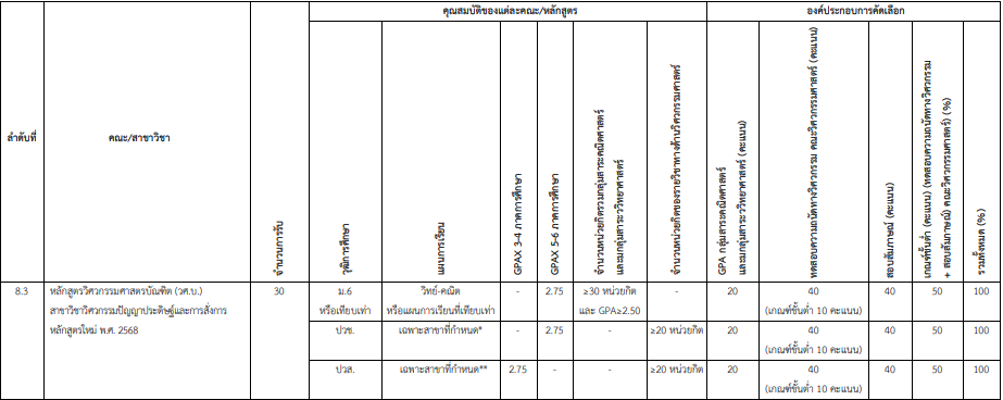 เกณฑ์รอบ Portfolio ครั้งที่ 2 TCAS69 ม.อุบลราชธานี (รูปที่ 6)