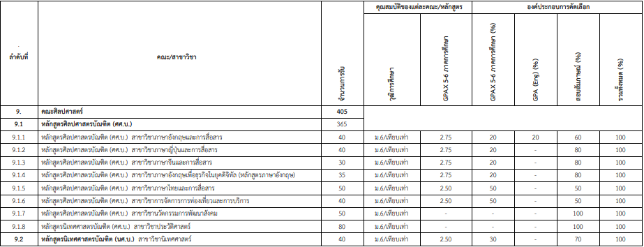 เกณฑ์รอบ Portfolio ครั้งที่ 2 TCAS69 ม.อุบลราชธานี (รูปที่ 7)
