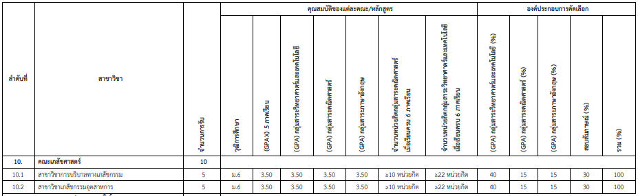 เกณฑ์รอบ Portfolio ครั้งที่ 2 TCAS69 ม.อุบลราชธานี (รูปที่ 8)