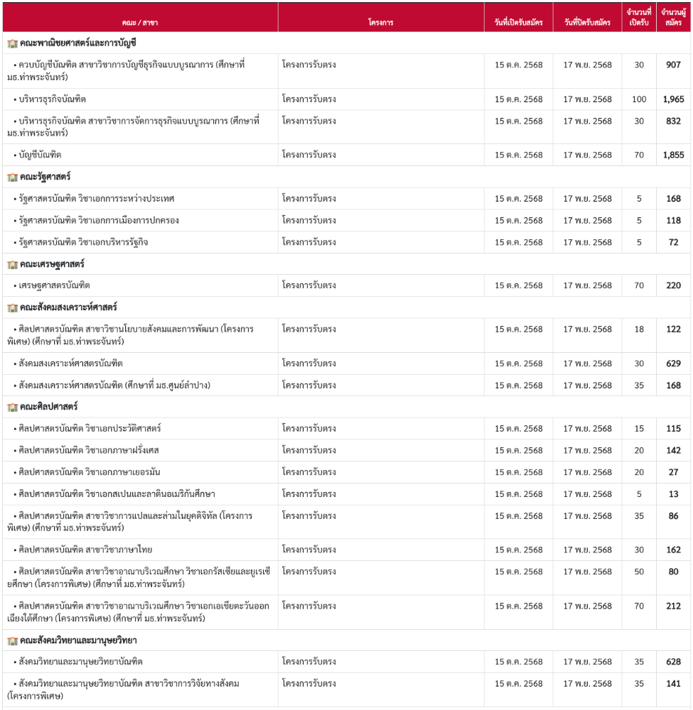 สถิติผู้สมัครโครงการรับตรง Portfolio ม.ธรรมศาสตร์ TCAS69 รูปที่ 1