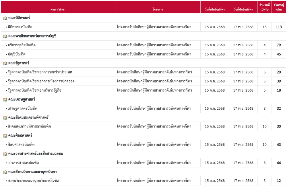 สถิติผู้สมัครโครงการผู้มีความสามารถด้านกีฬารอบ Portfolio ม.ธรรมศาสตร์ TCAS69 รูปที่ 1