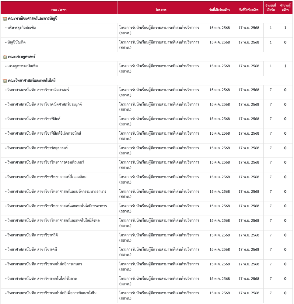สถิติผู้สมัครโครงการ สสวท. รอบ Portfolio ม.ธรรมศาสตร์ TCAS69 รูปที่ 1