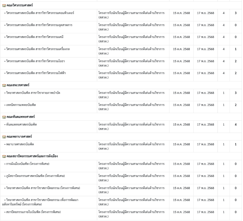 สถิติผู้สมัครโครงการ สสวท. รอบ Portfolio ม.ธรรมศาสตร์ TCAS69 รูปที่ 2