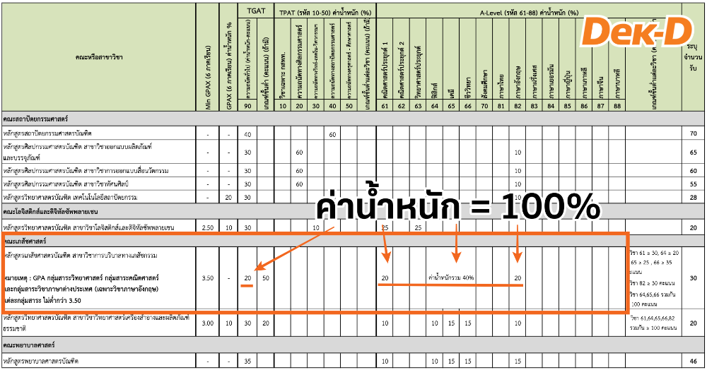 ตัวอย่าง ตารางค่าน้ำหนัก ม.นเรศวร รอบ Admission