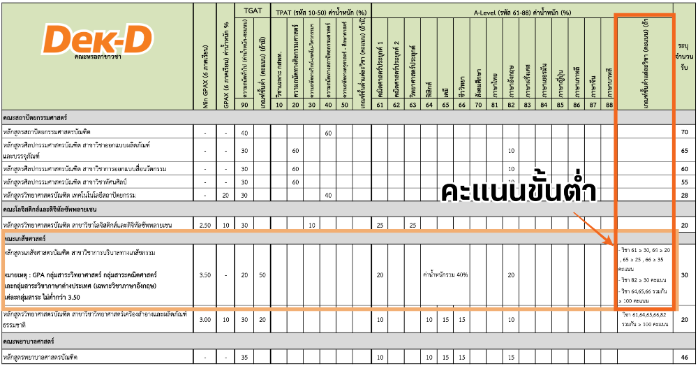 ตัวอย่างคะแนนขั้นต่ำ ม.นเรศวร รอบ Admission