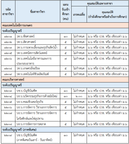 คุณสมบัติผู้สมัครรอบ Quota ม.กาฬสินธุ์ (รูปที่ 1)