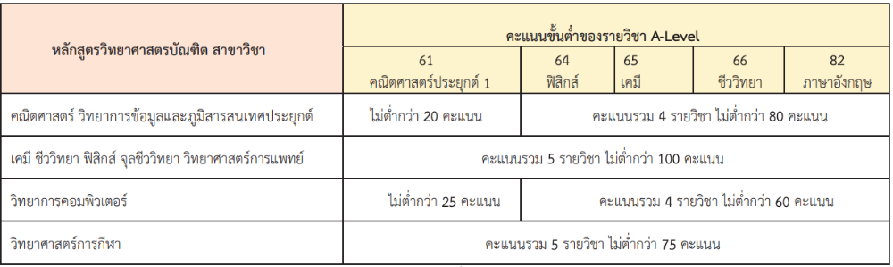 กรณีใช้ A-Level