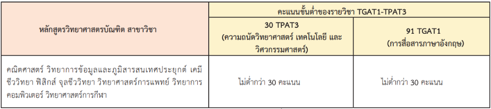 กรณีใช้ TGAT1, TPAT3