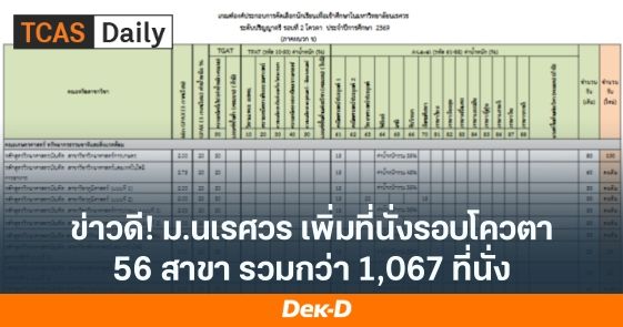 ข่าวดี! ม.นเรสวร เพิ่มที่นั่งรอบ 2 Quota กว่า 1,067 ที่นั่ง เริ่มรับ 23 มี.ค.นี้