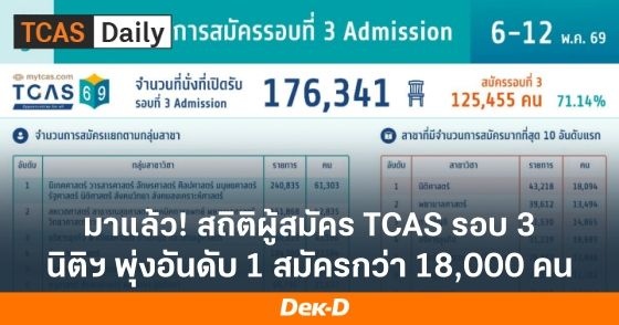 ทปอ.เผยสถิติ Admission69 นิติฯ มาแรง คนสมัครมากสุดกว่า 18,000 คน