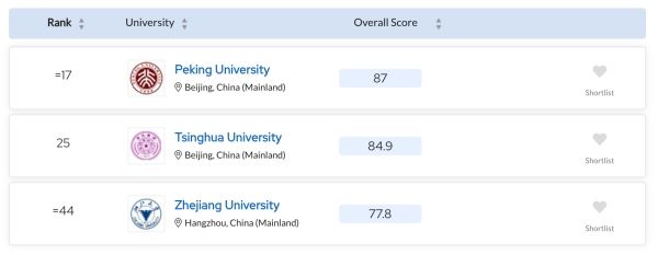 QS World University Rankings 2024: Top global universities
